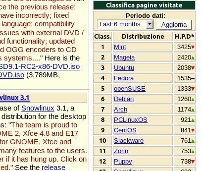 Mageia supera Ubuntu in DistroWatch